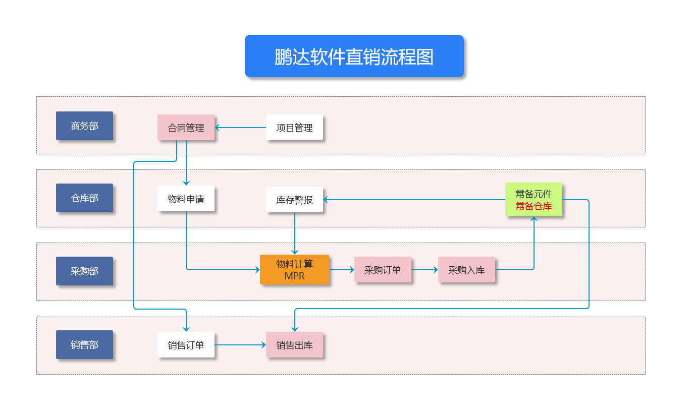 元件销售流程图